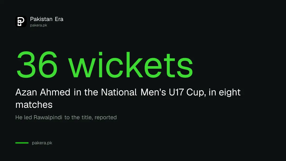 Azan Ahmed, 17-year-old leg-spinner, took 36 wickets in eight matches and now leads Pakistan U17