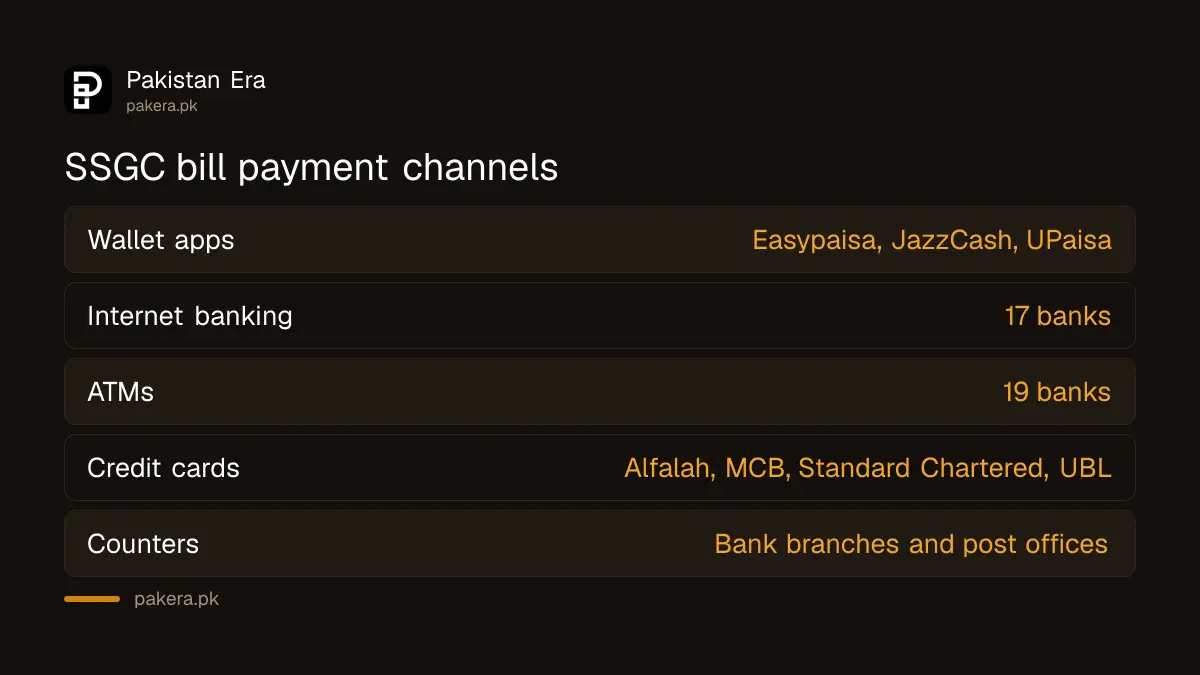 SSGC bill payment channels: Easypaisa, JazzCash, UPaisa, bank apps, ATMs, cards and post offices