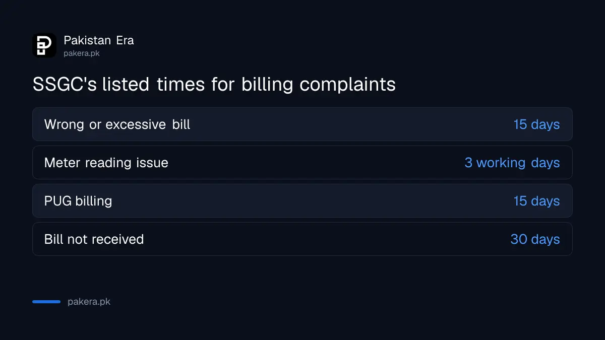 Table of SSGC's listed billing complaint timelines from 3 working days to 30 days