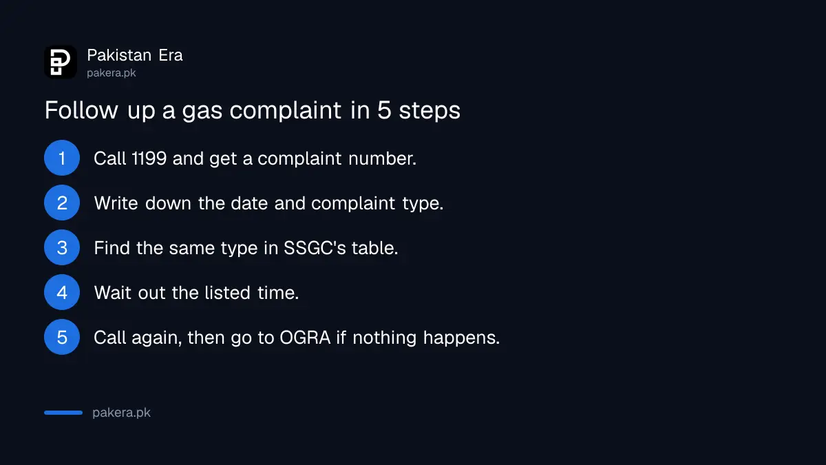 Five steps to follow up a gas complaint with SSGC using its published timelines