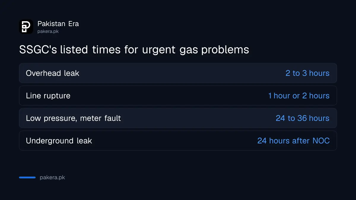 Table of SSGC's estimated resolution times for leaks, pressure and emergencies