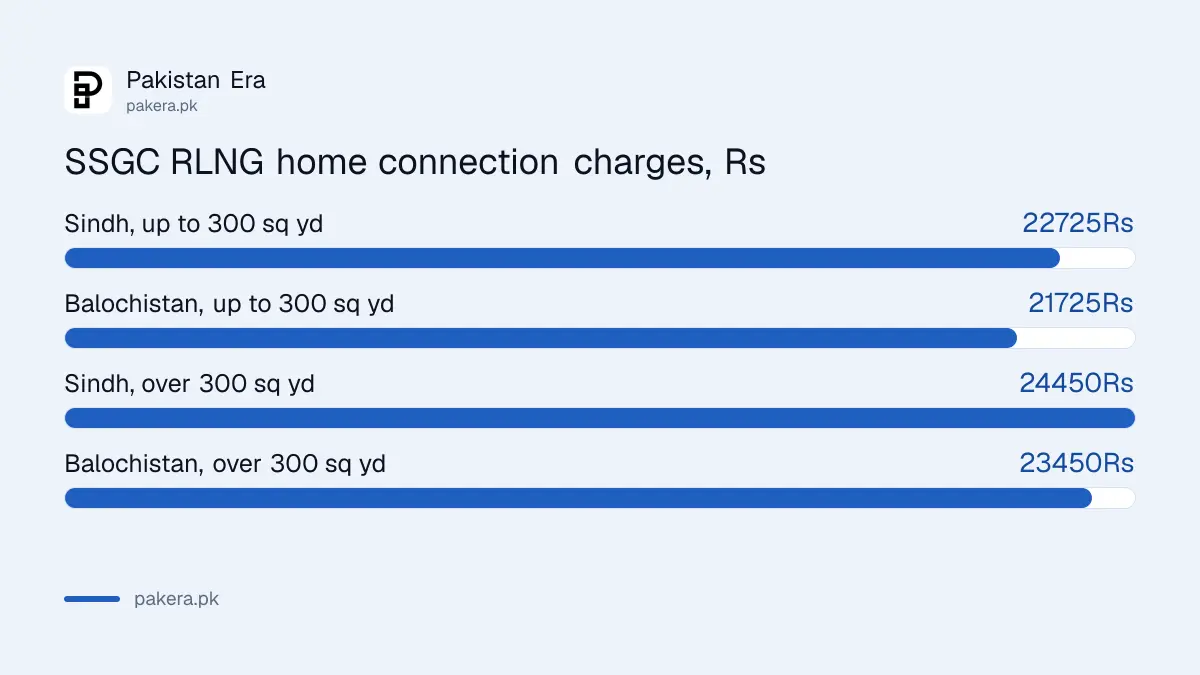 SSGC RLNG home connection charges in Sindh and Balochistan by plot size
