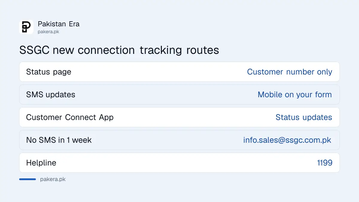 Ways to track an SSGC new gas connection: status page, SMS, app and email