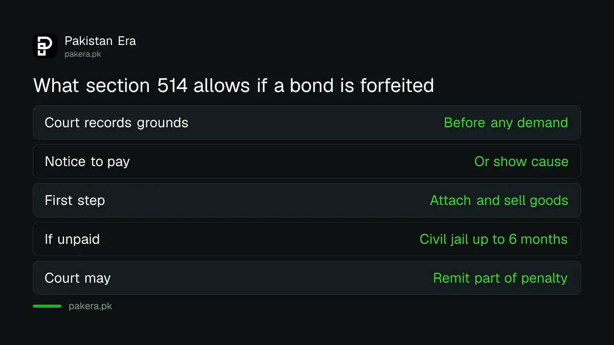 What section 514 allows if a bail bond is forfeited in Pakistan