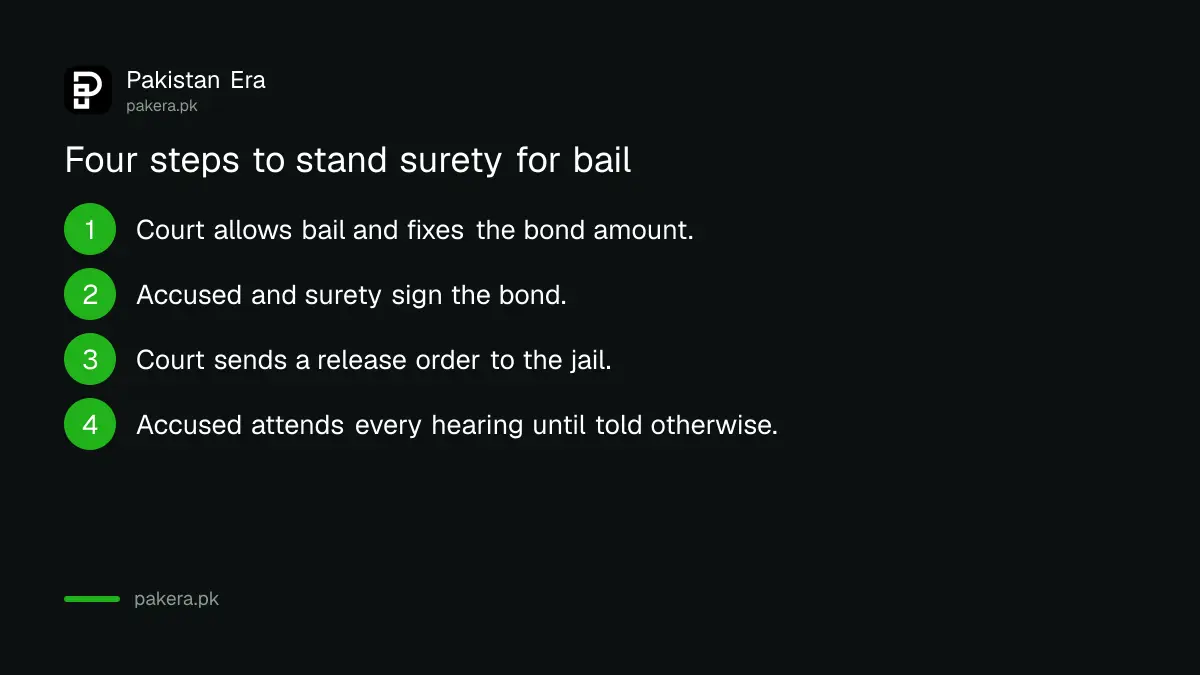Four steps to stand surety for a bail bond in Pakistan