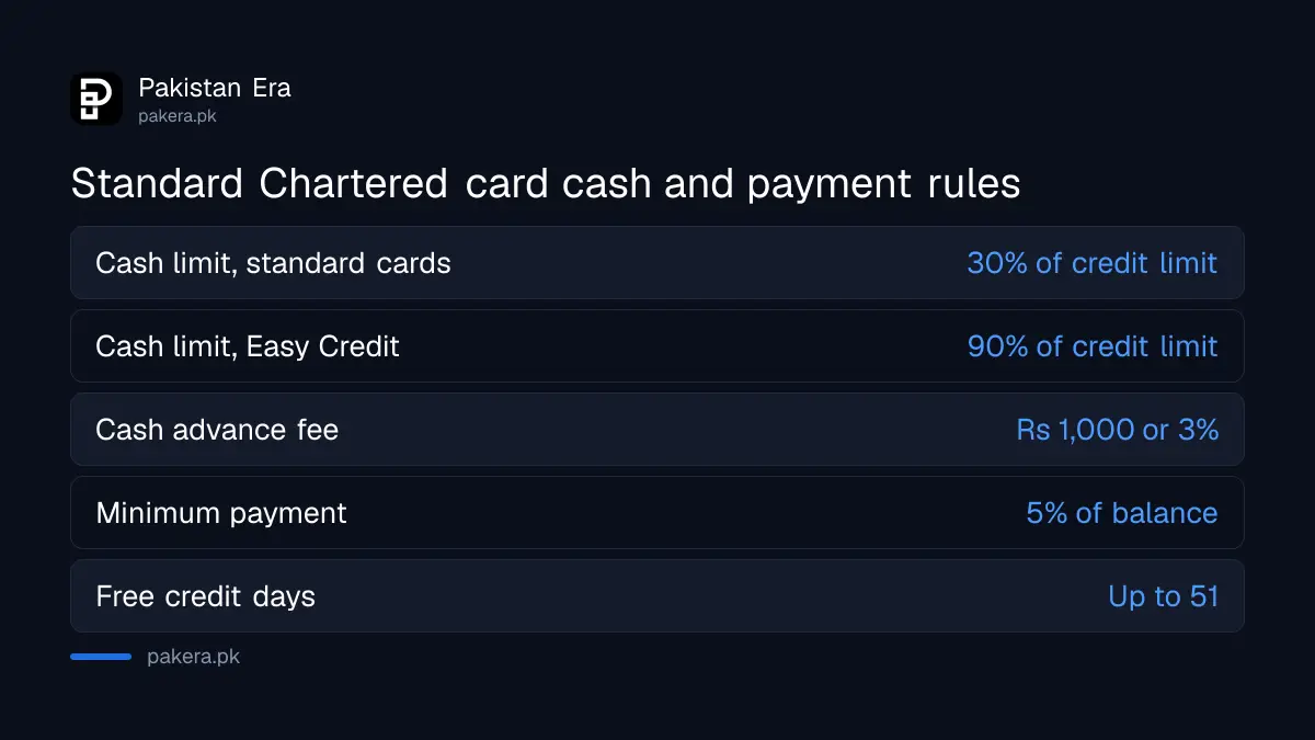 Standard Chartered credit card cash limit and fee rules in Pakistan