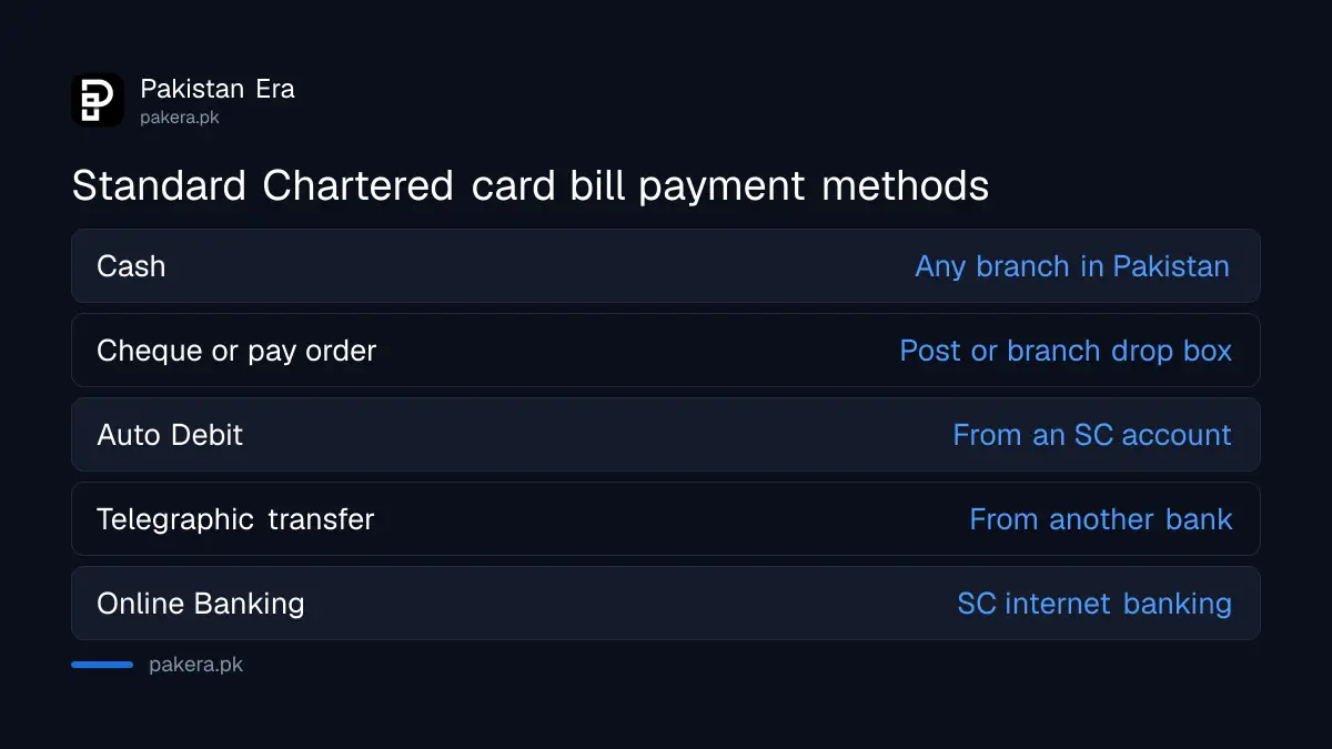 Ways to pay a Standard Chartered credit card bill in Pakistan