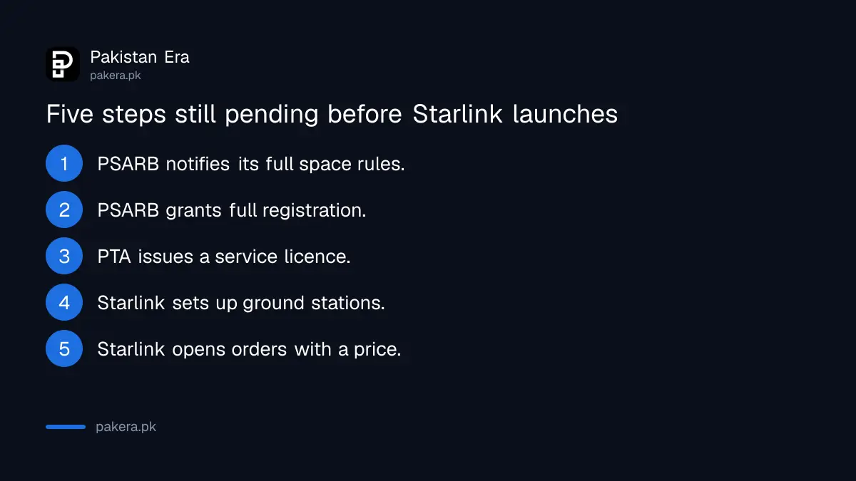 Five steps still pending before Starlink can launch in Pakistan