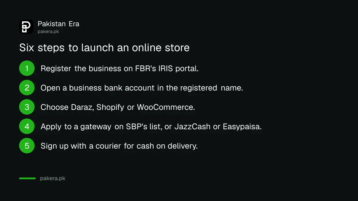 Six steps to launch an online store in Pakistan, from FBR registration to publishing a return policy