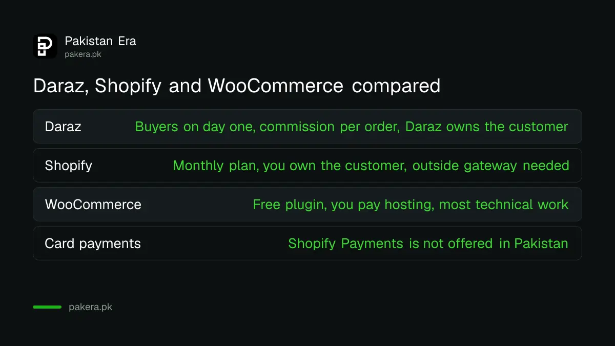 Comparison of selling on Daraz, Shopify and WooCommerce for a new online store in Pakistan