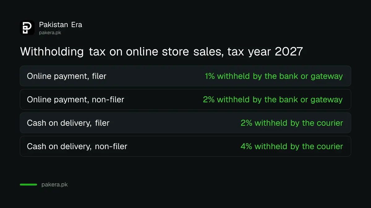 Withholding tax on online store payments in Pakistan, 1 per cent online and 2 per cent cash on delivery for filers