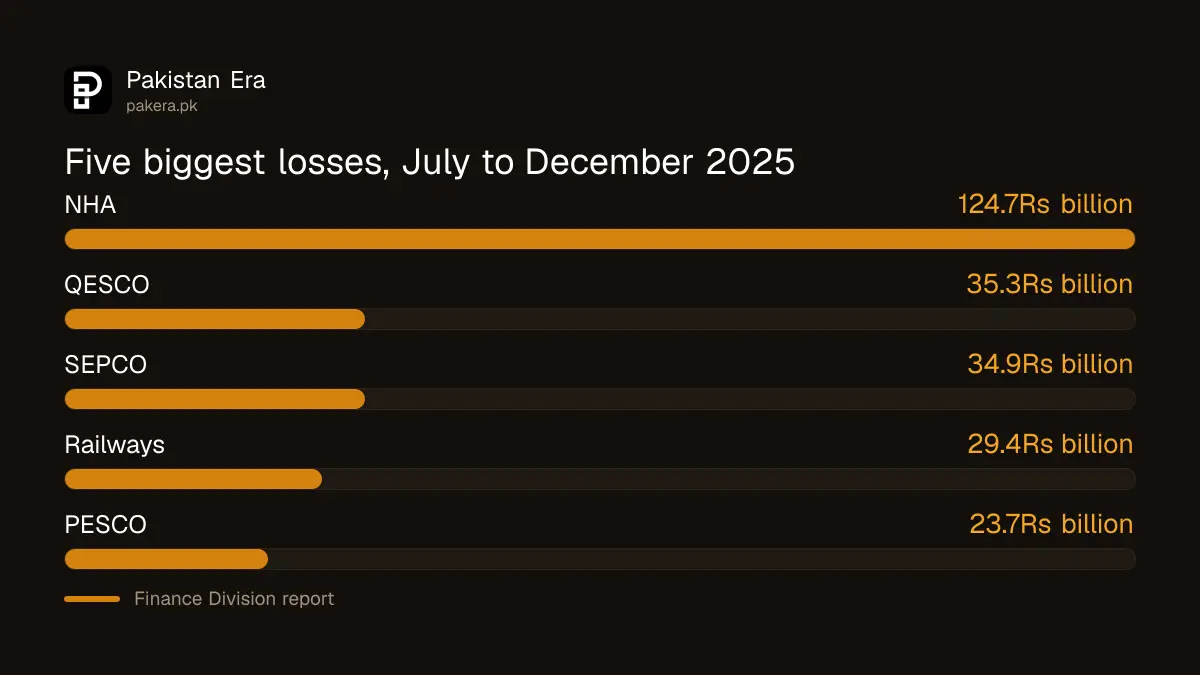 Five largest loss-making Pakistan state companies in July to December 2025