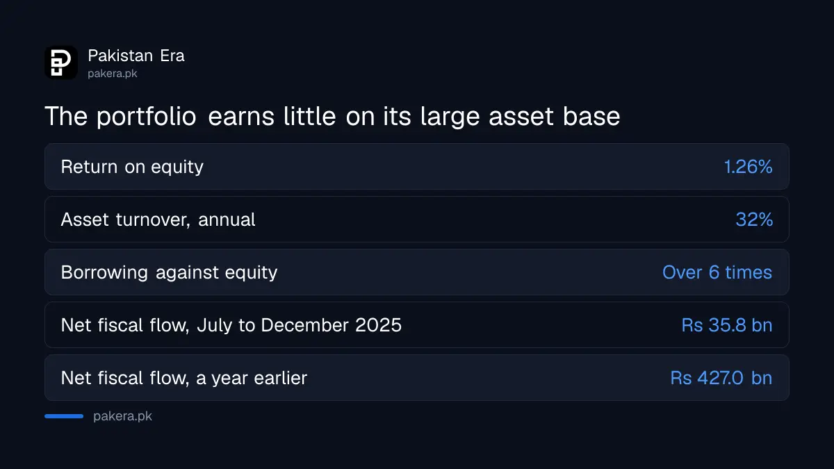 Return on equity, asset turnover and leverage of Pakistan state companies in July to December 2025