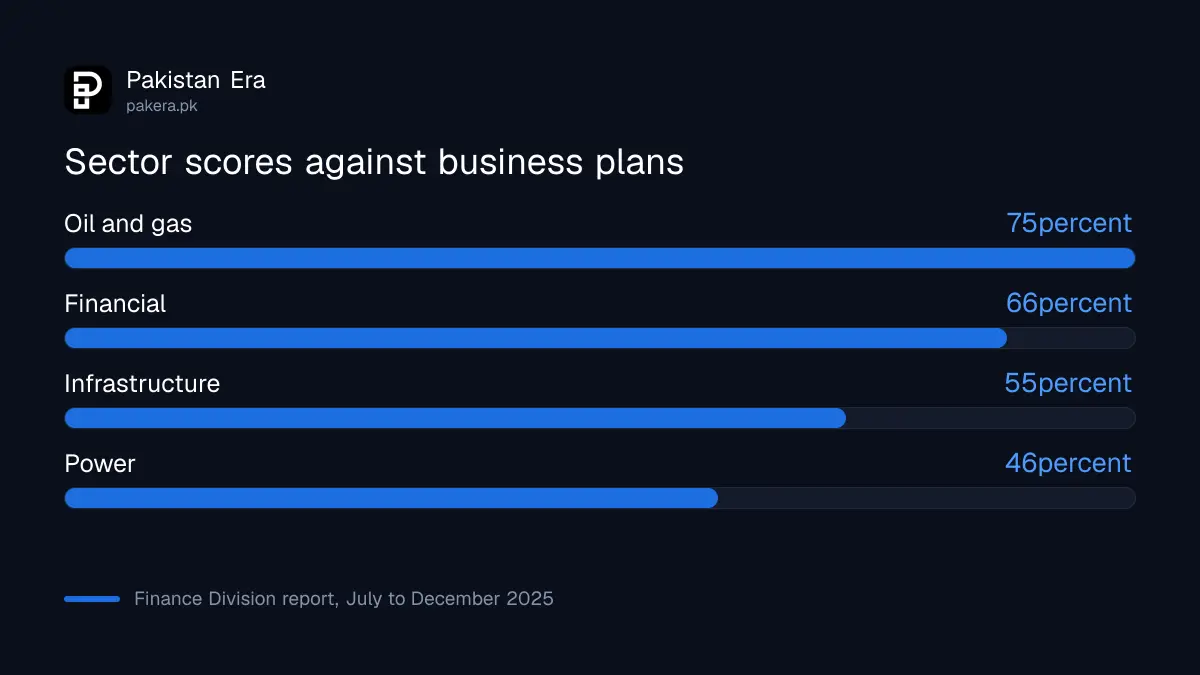 Business plan scores of Pakistan state company sectors in July to December 2025