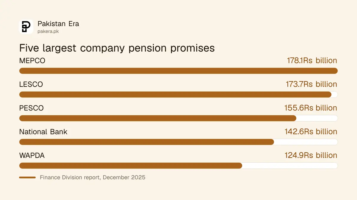 Five state companies with the largest unfunded pension promises at December 2025