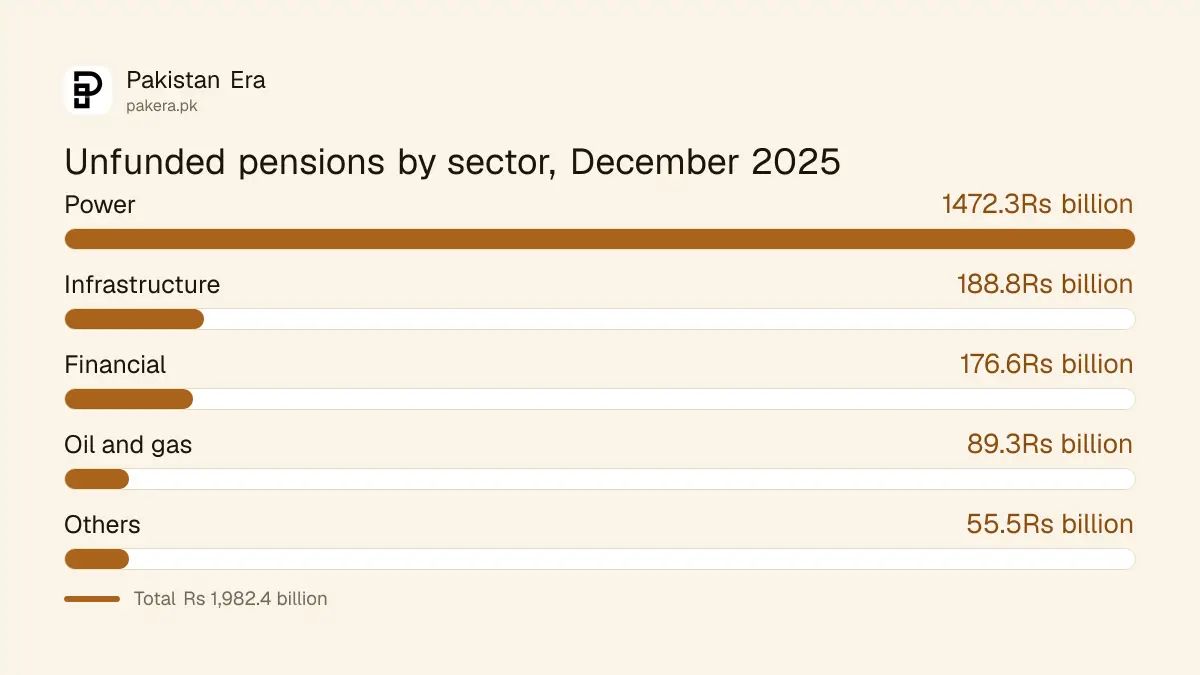 Unfunded pension promises of Pakistan state companies by sector at December 2025