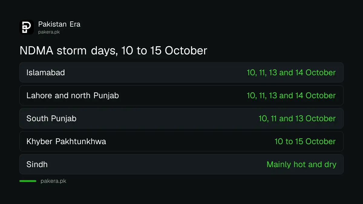 Days and regions of storm risk in Pakistan from 10 to 15 October 2026