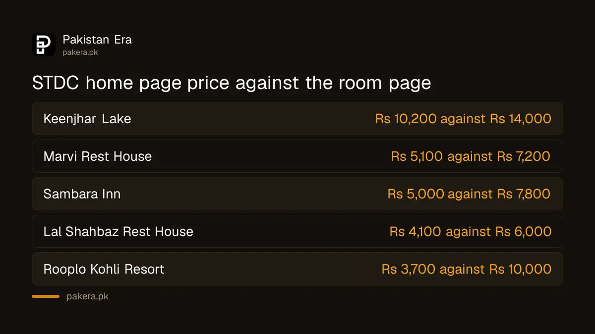 STDC home page starting prices compared with the cheapest rooms on each Sindh resort page