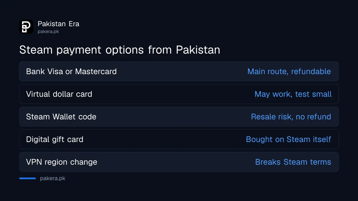 Comparison of Steam payment options in Pakistan: bank card, virtual card, wallet code and digital gift card