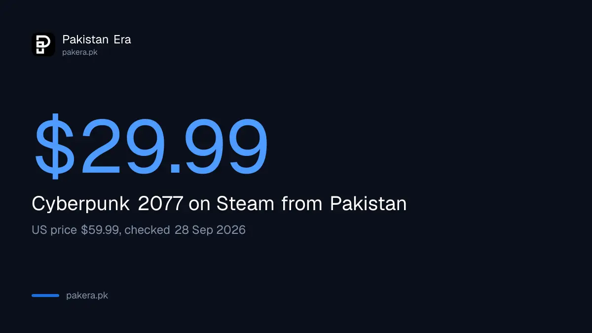 Cyberpunk 2077 cost 29.99 US dollars on Steam from Pakistan against 59.99 in the US on 28 September 2026