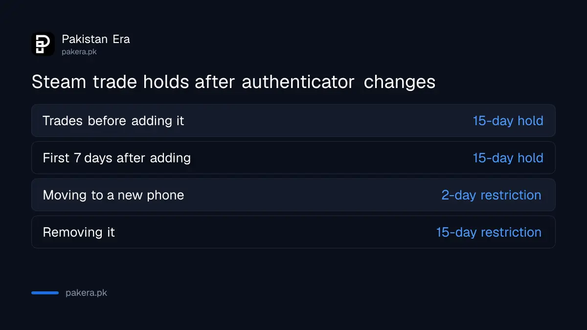 Steam trade and Market holds after adding, moving or removing the authenticator