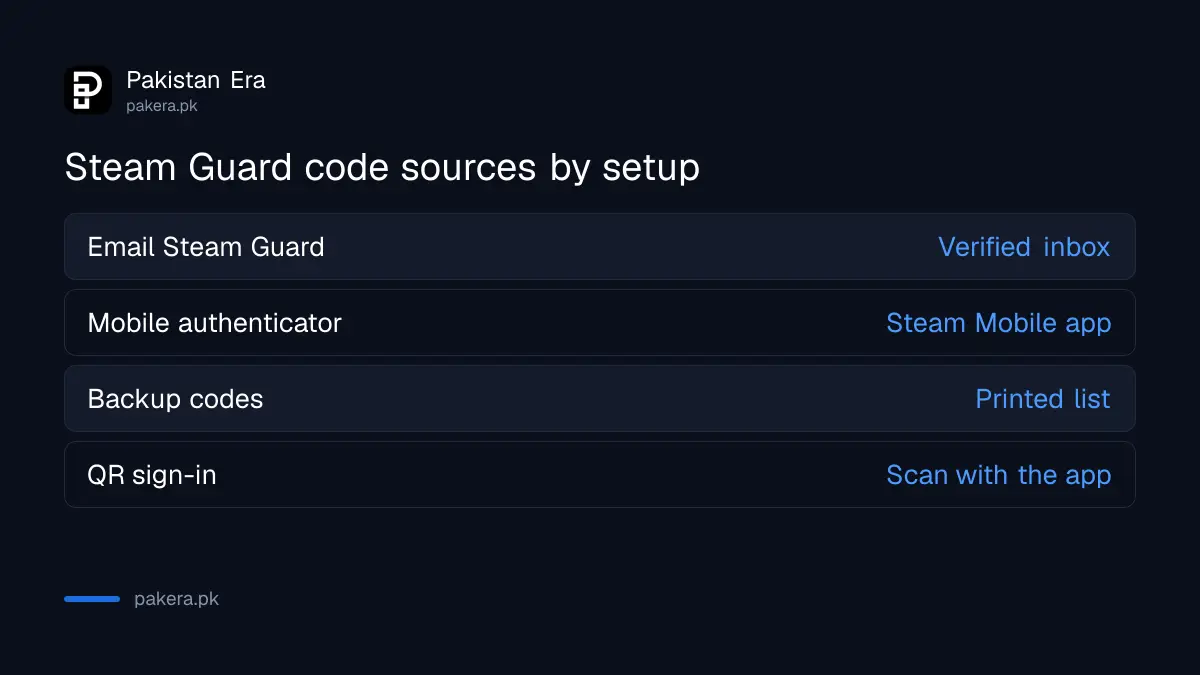 Where a Steam Guard code comes from: email, Steam Mobile app or backup codes