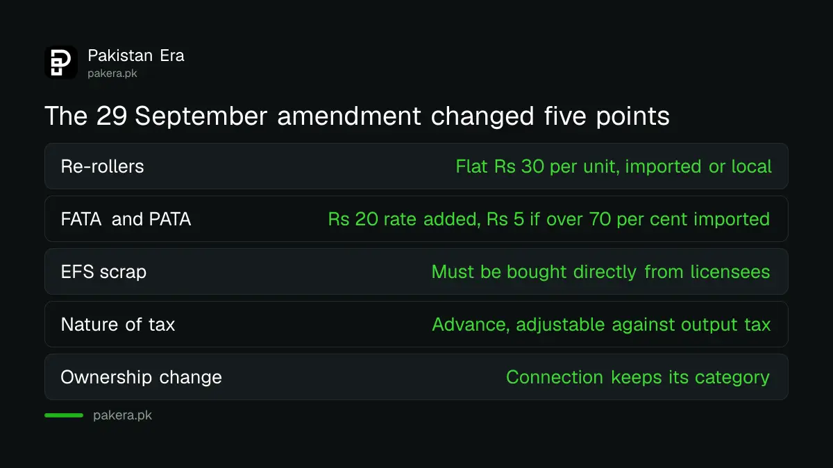 Comparison of what S.R.O. 1664 of 29 September 2026 changed in the steel sales tax notification
