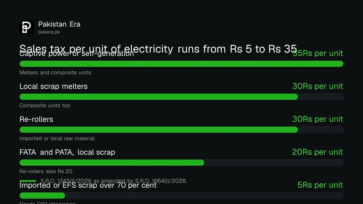 Bar chart of FBR sales tax rates per unit of electricity for steel melters and re-rollers