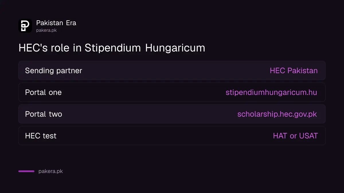HEC's nominating role in Stipendium Hungaricum for Pakistani applicants