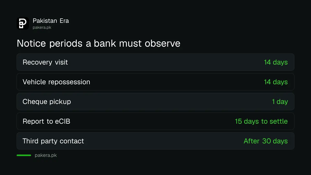 Notice periods a bank must observe before recovery steps under SBP rules in Pakistan