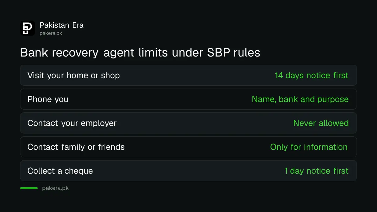 What a bank recovery agent may and may not do under SBP rules in Pakistan