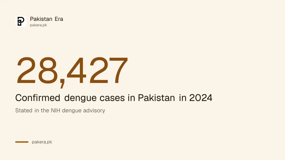 Number 28,427 for confirmed dengue cases in Pakistan in 2024