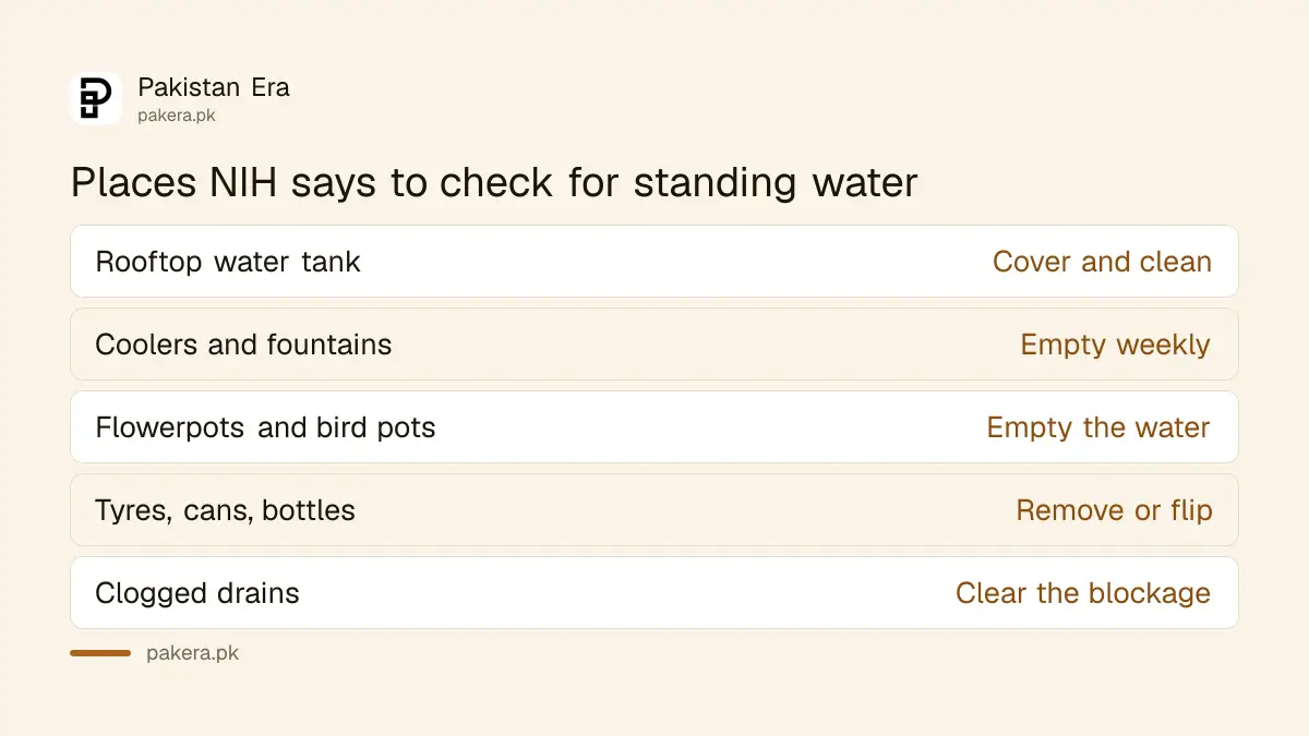 Table of home places where standing water breeds dengue mosquitoes