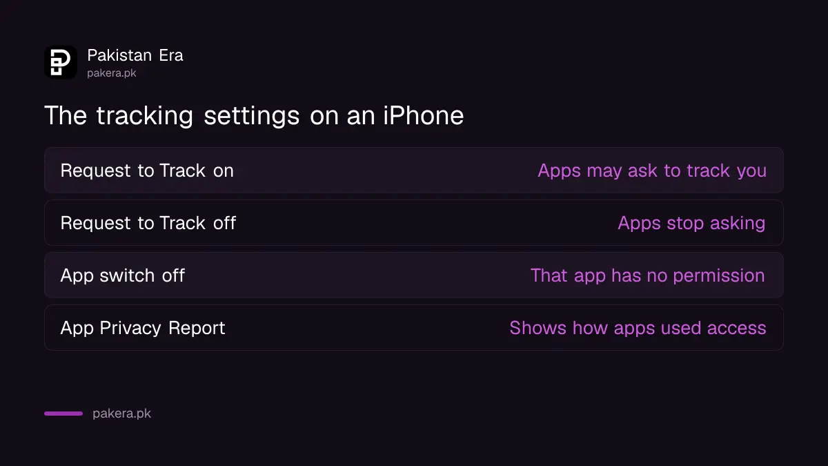 Tracking settings on an iPhone and what each one does, for users in Pakistan