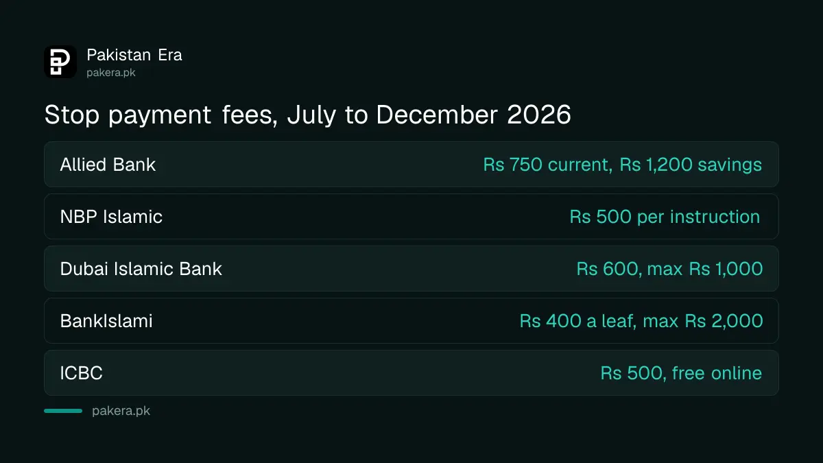 Stop payment charges at five Pakistani banks in the July to December 2026 schedules