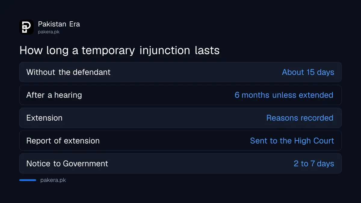 How long a temporary injunction lasts under Order 39 of the Code of Civil Procedure in Pakistan