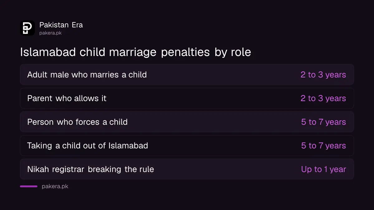 Penalties under the Islamabad Capital Territory Child Marriage Restraint Act 2025