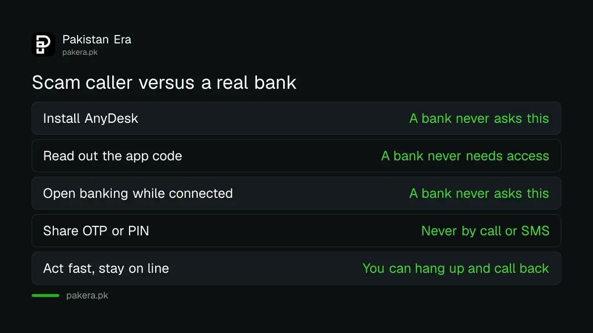 Table comparing what screen-sharing scammers ask in Pakistan, such as installing AnyDesk or reading out a code, with what a real bank does