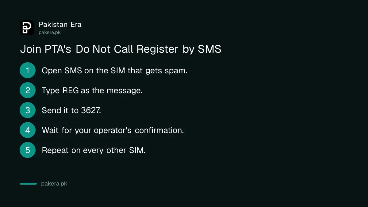 Five steps to register a mobile number on PTA's Do Not Call Register by sending REG to 3627