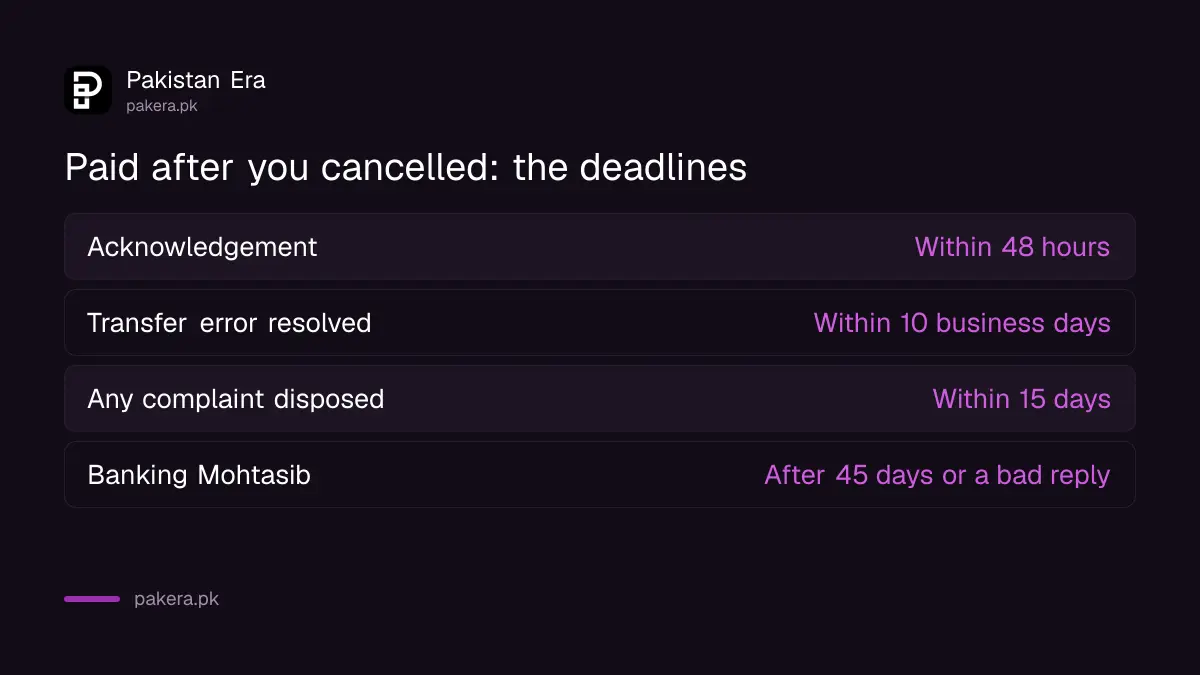 Complaint timelines if a bank keeps paying a cancelled standing instruction