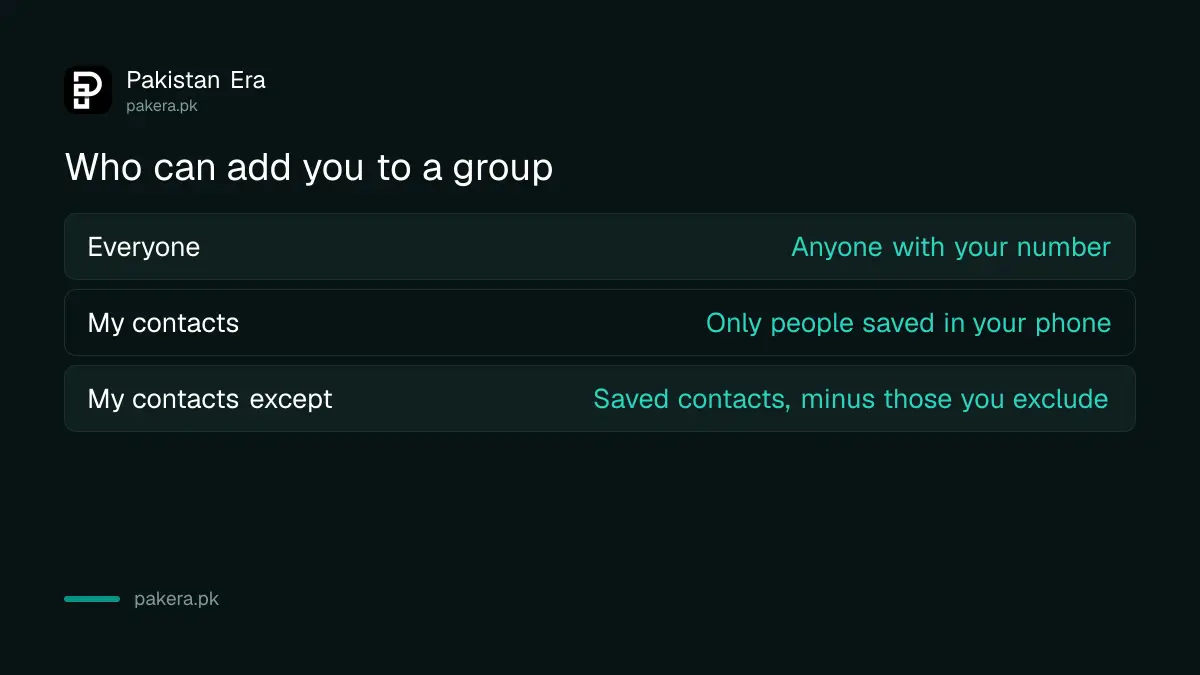 Table of the three WhatsApp group privacy options and who can add you