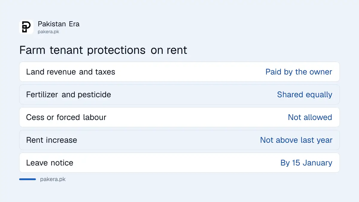 Farm tenant rent protections under the Balochistan Tenancy Ordinance