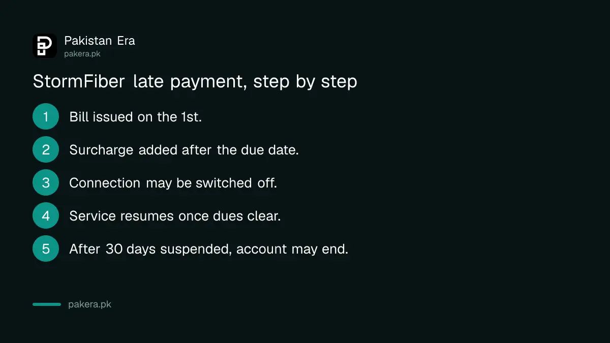 What happens when a StormFiber bill is paid late
