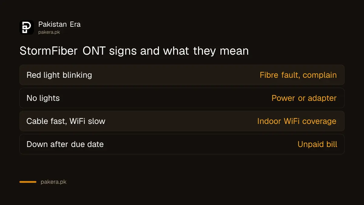 What StormFiber ONT lights mean when the internet is not working