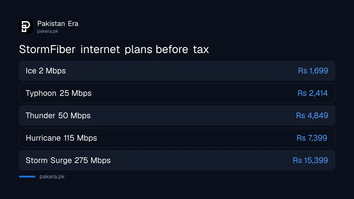 StormFiber internet-only packages and monthly prices before tax in Pakistan, 2026