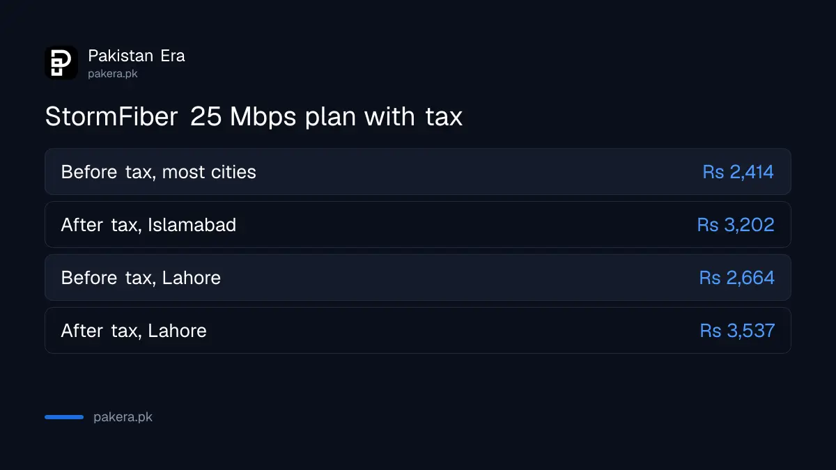 StormFiber 25 Mbps plan price before and after tax in Islamabad and Lahore