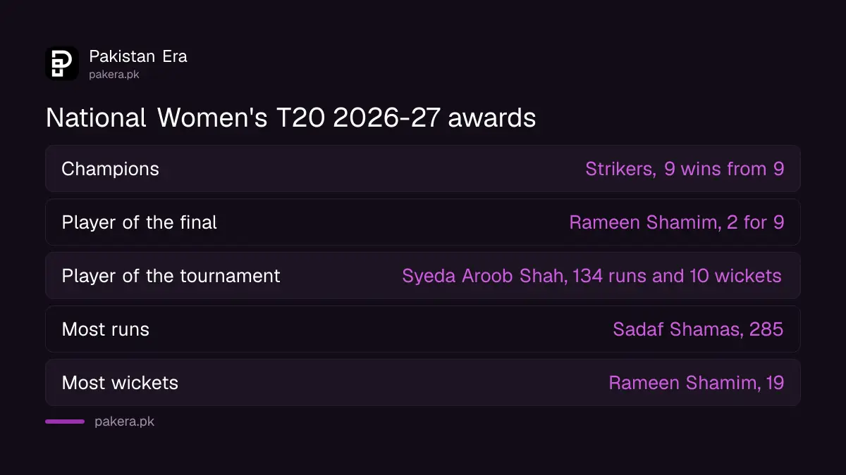 National Women's T20 2026-27 awards: Strikers champions, Sadaf Shamas 285 runs, Rameen Shamim 19 wickets