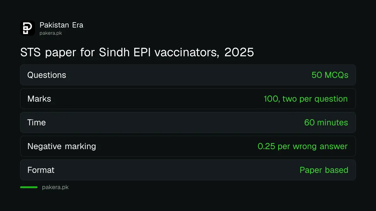 STS paper pattern for the Sindh EPI vaccinator test: 50 MCQs, 100 marks