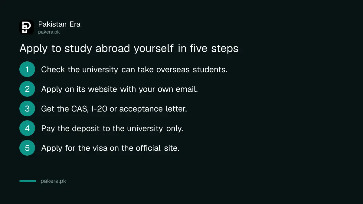Five steps to apply to study abroad from Pakistan without an agent, from checking the university to applying for the visa