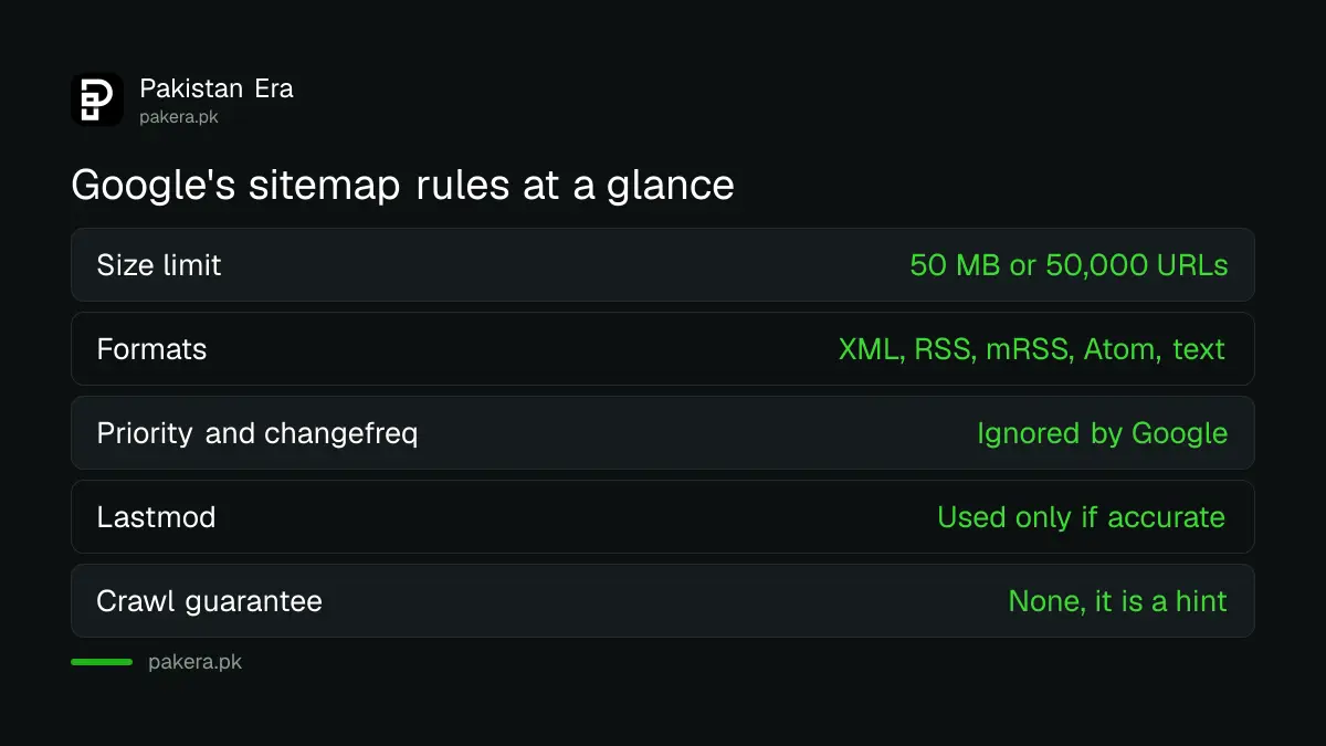 Table of Google sitemap rules: formats, 50 MB and 50,000 URL limit, ignored tags and no crawl guarantee
